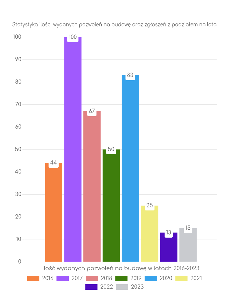 Zestawienie statystyk pozwoleń na budowę w gminie Pokój